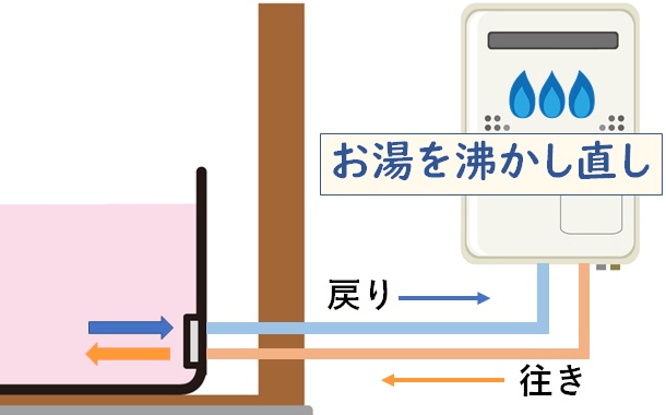 給湯器の追い焚きの仕組み|追い焚きとは